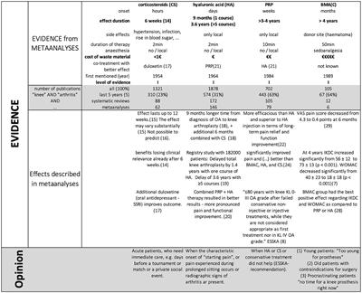 Injection therapy in knee osteoarthritis: cortisol, hyaluronic acid, PRP, or BMAC (mesenchymal stem cell therapy)?